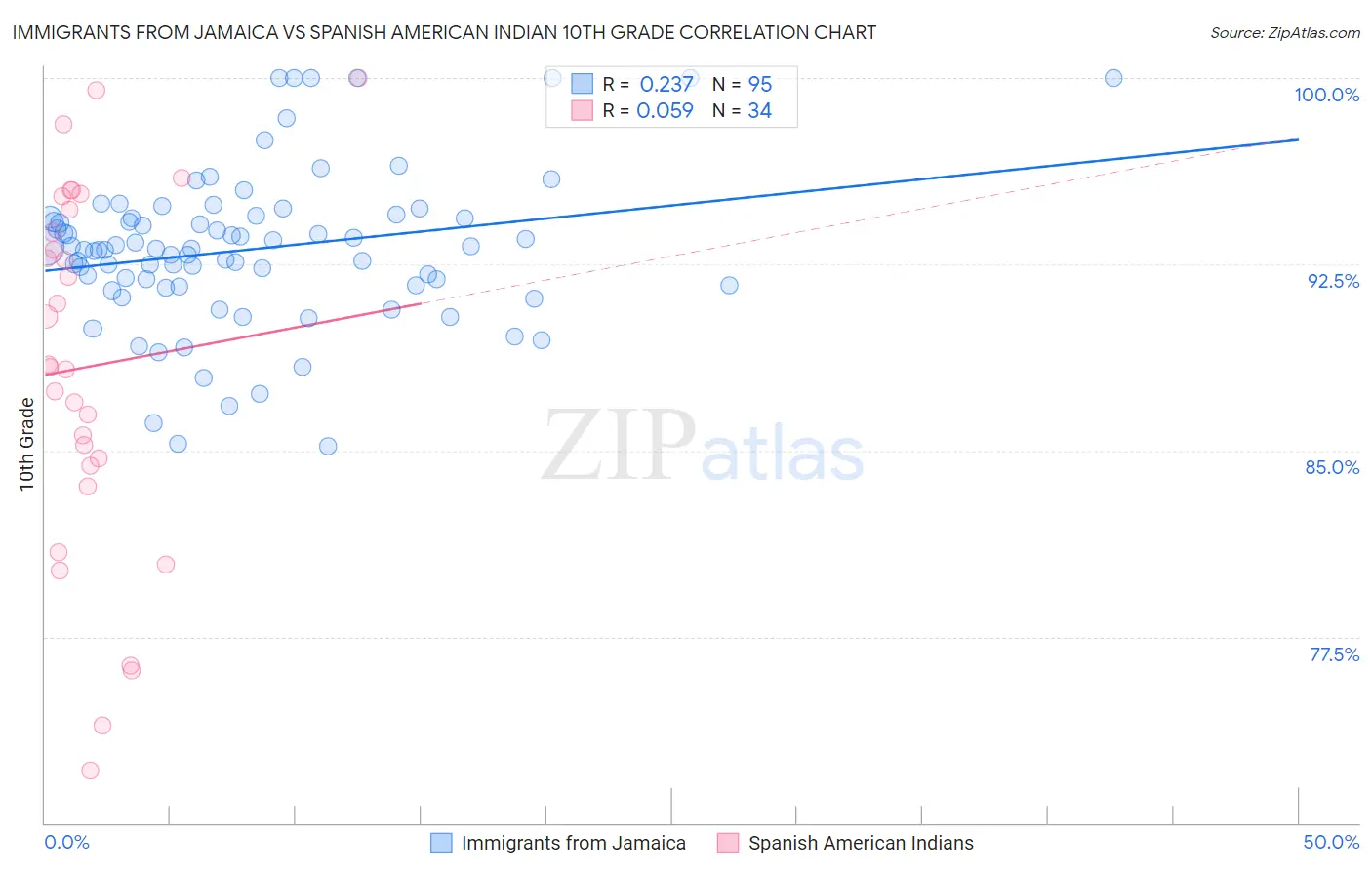 Immigrants from Jamaica vs Spanish American Indian 10th Grade