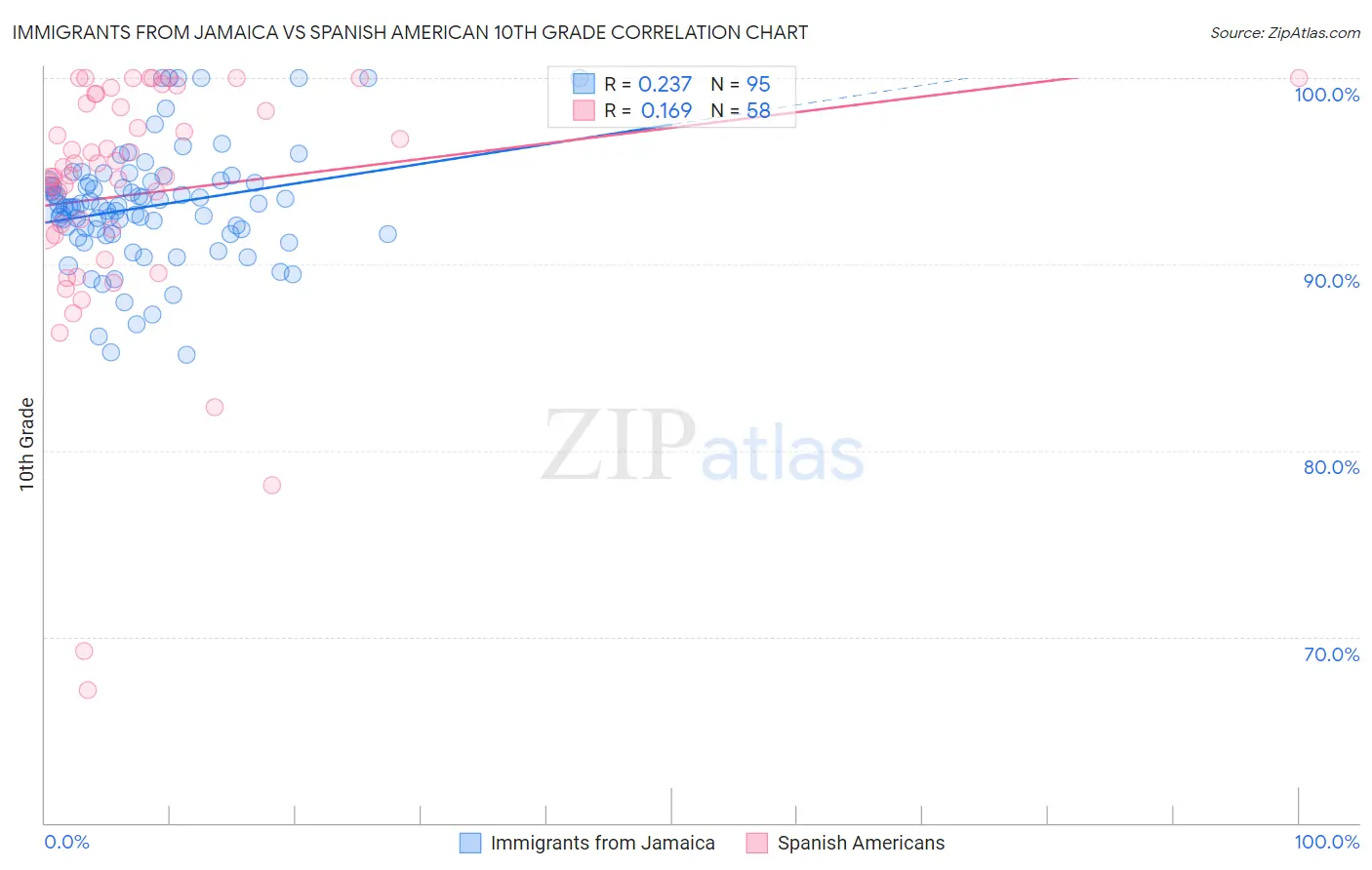 Immigrants from Jamaica vs Spanish American 10th Grade