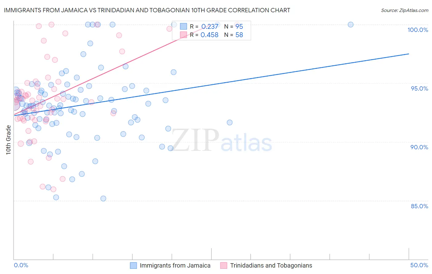 Immigrants from Jamaica vs Trinidadian and Tobagonian 10th Grade