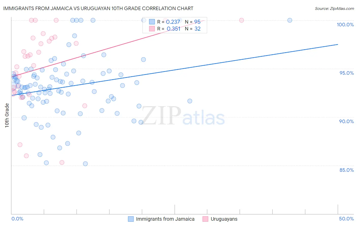 Immigrants from Jamaica vs Uruguayan 10th Grade