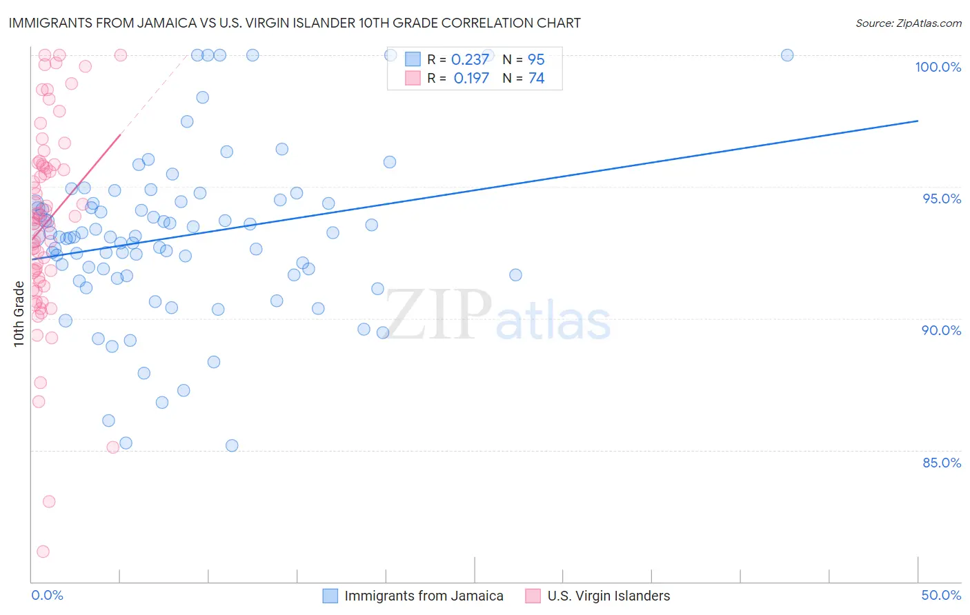 Immigrants from Jamaica vs U.S. Virgin Islander 10th Grade