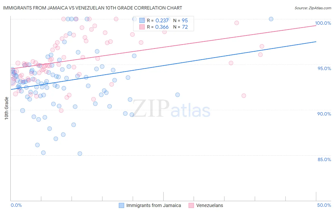 Immigrants from Jamaica vs Venezuelan 10th Grade