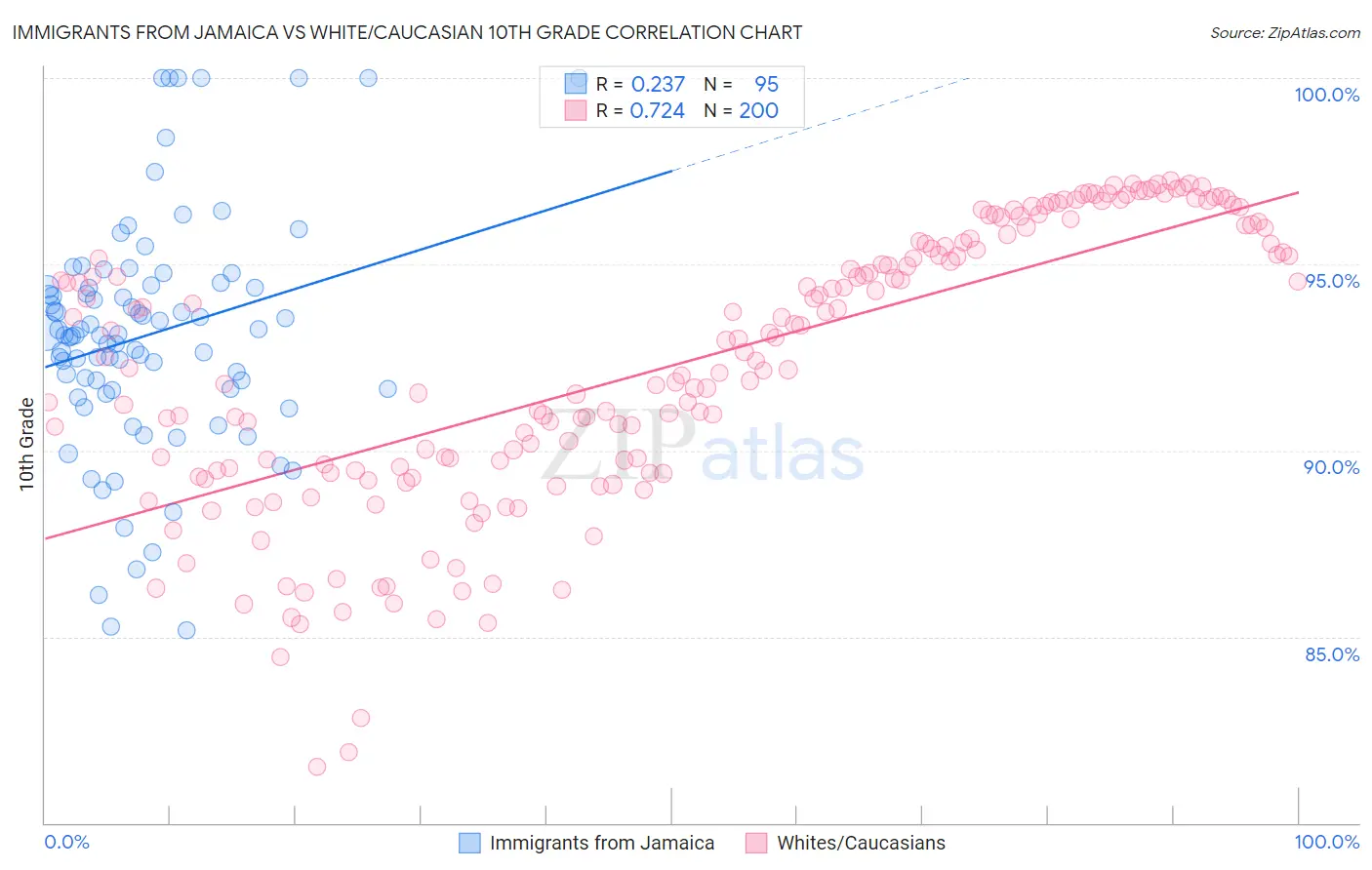 Immigrants from Jamaica vs White/Caucasian 10th Grade