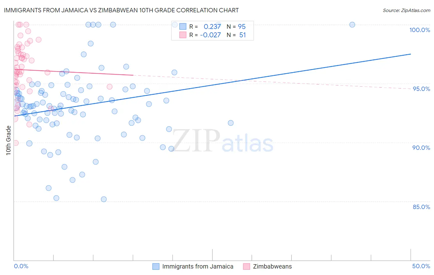 Immigrants from Jamaica vs Zimbabwean 10th Grade