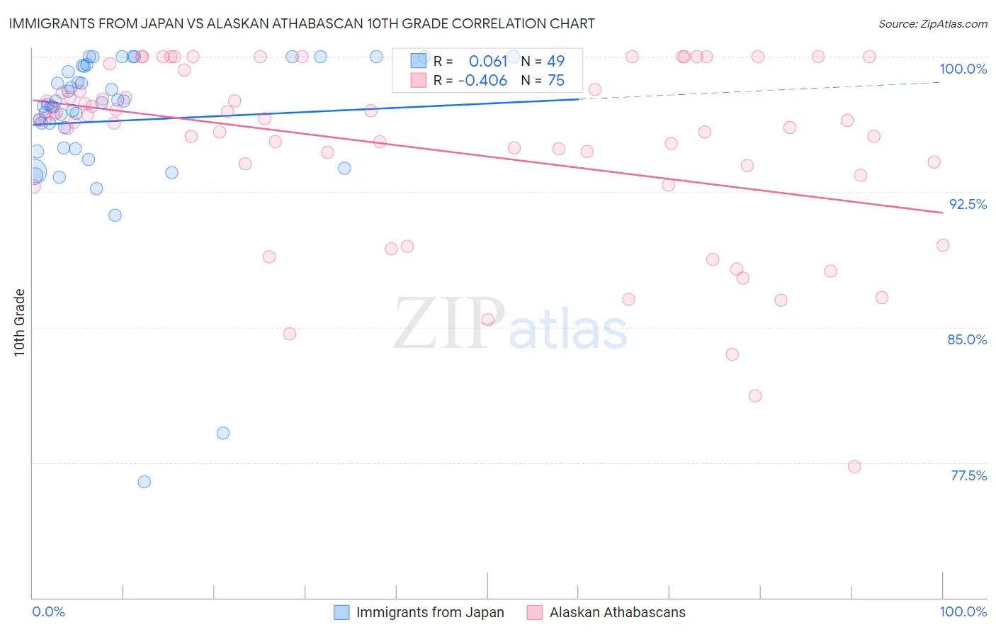 Immigrants from Japan vs Alaskan Athabascan 10th Grade