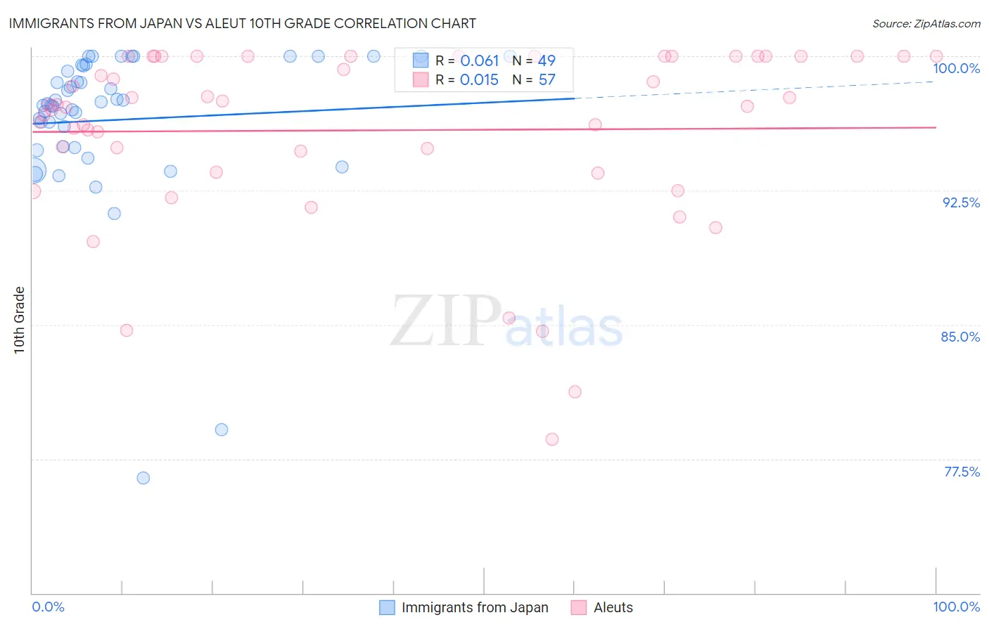 Immigrants from Japan vs Aleut 10th Grade