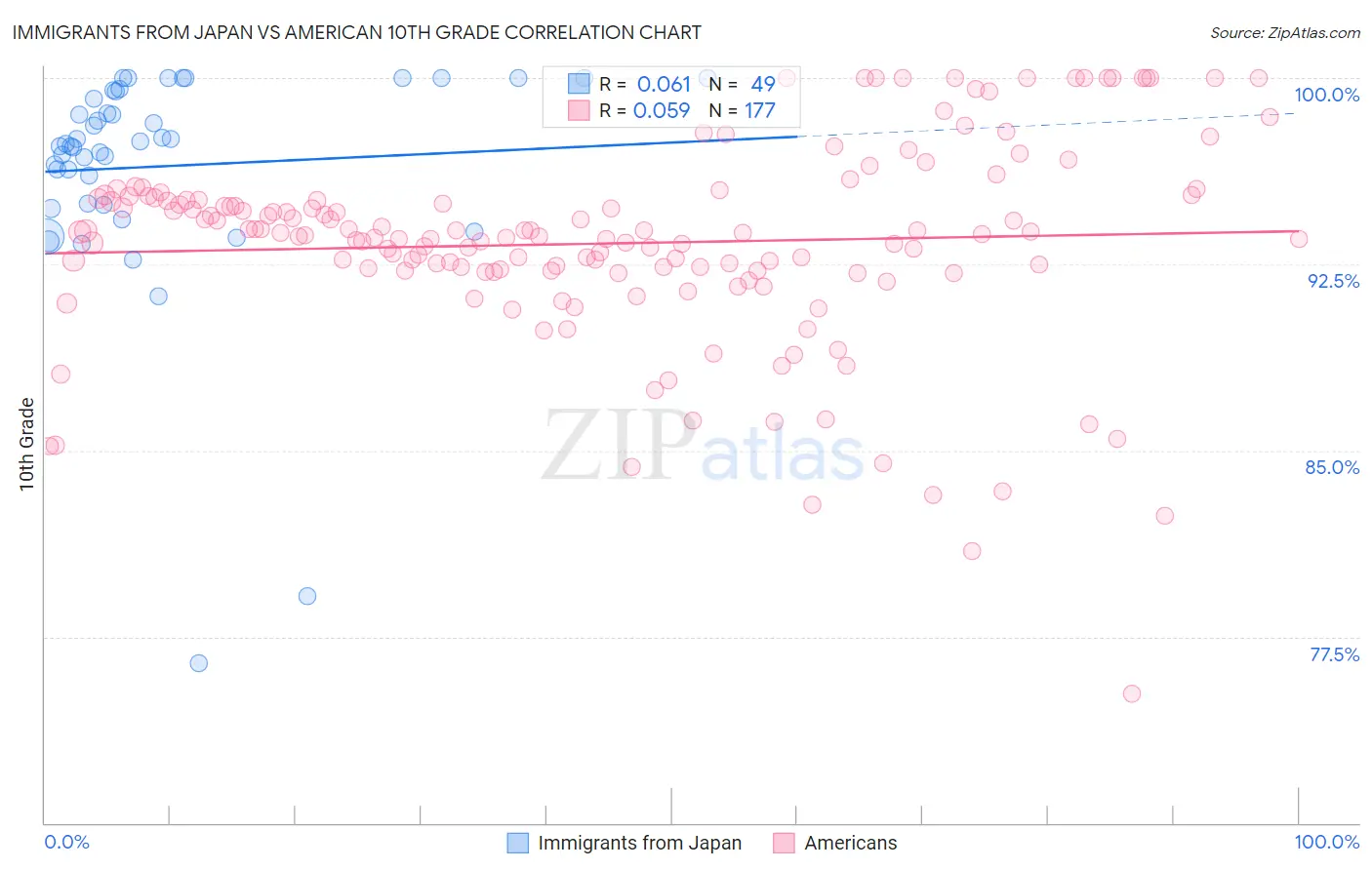 Immigrants from Japan vs American 10th Grade