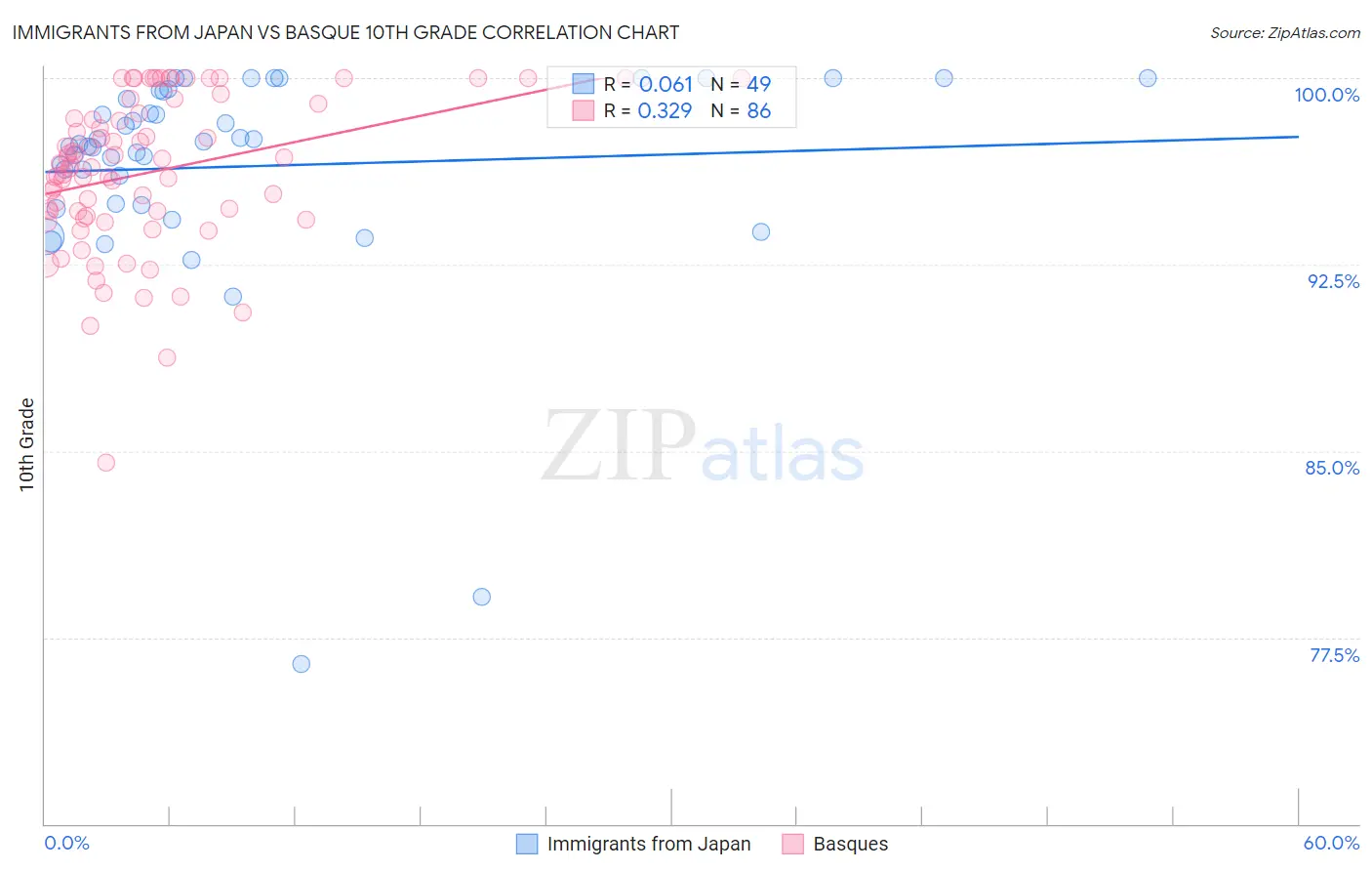 Immigrants from Japan vs Basque 10th Grade