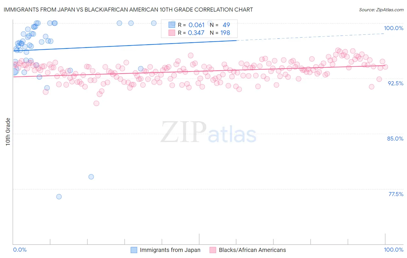 Immigrants from Japan vs Black/African American 10th Grade