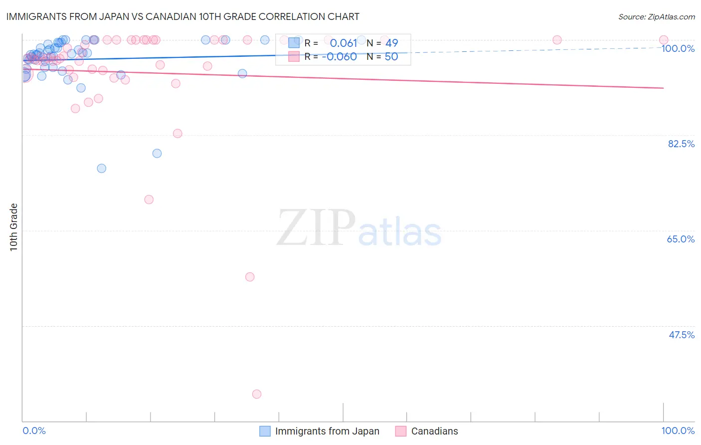 Immigrants from Japan vs Canadian 10th Grade