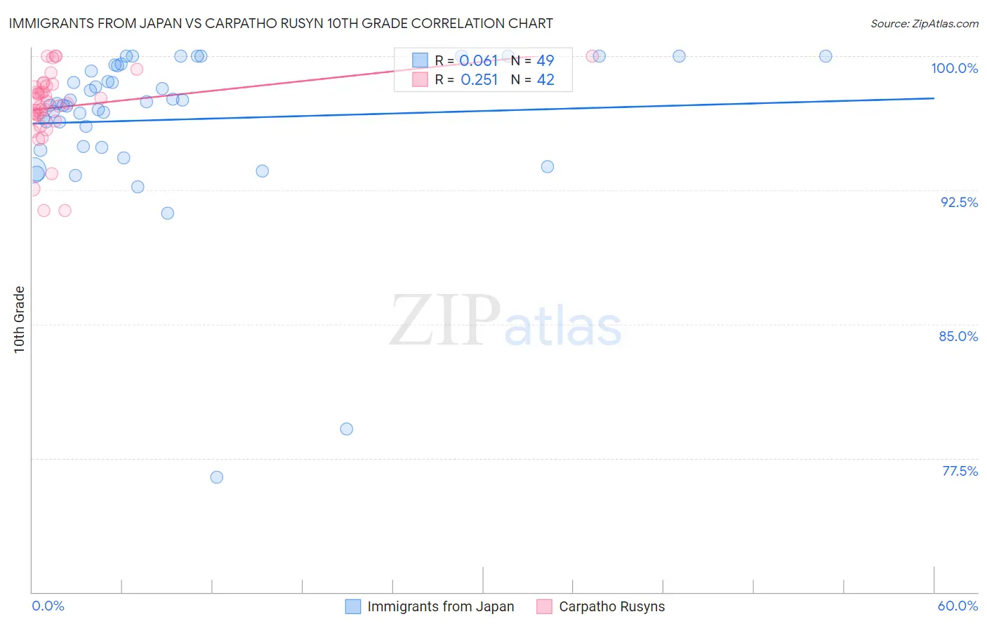 Immigrants from Japan vs Carpatho Rusyn 10th Grade