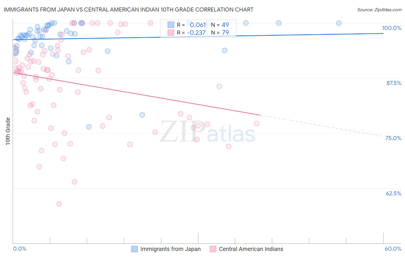 Immigrants from Japan vs Central American Indian 10th Grade