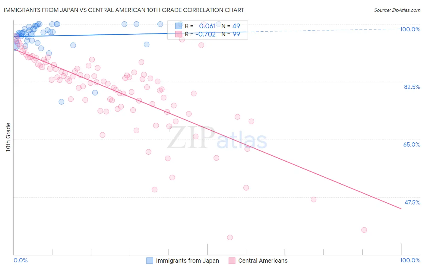 Immigrants from Japan vs Central American 10th Grade