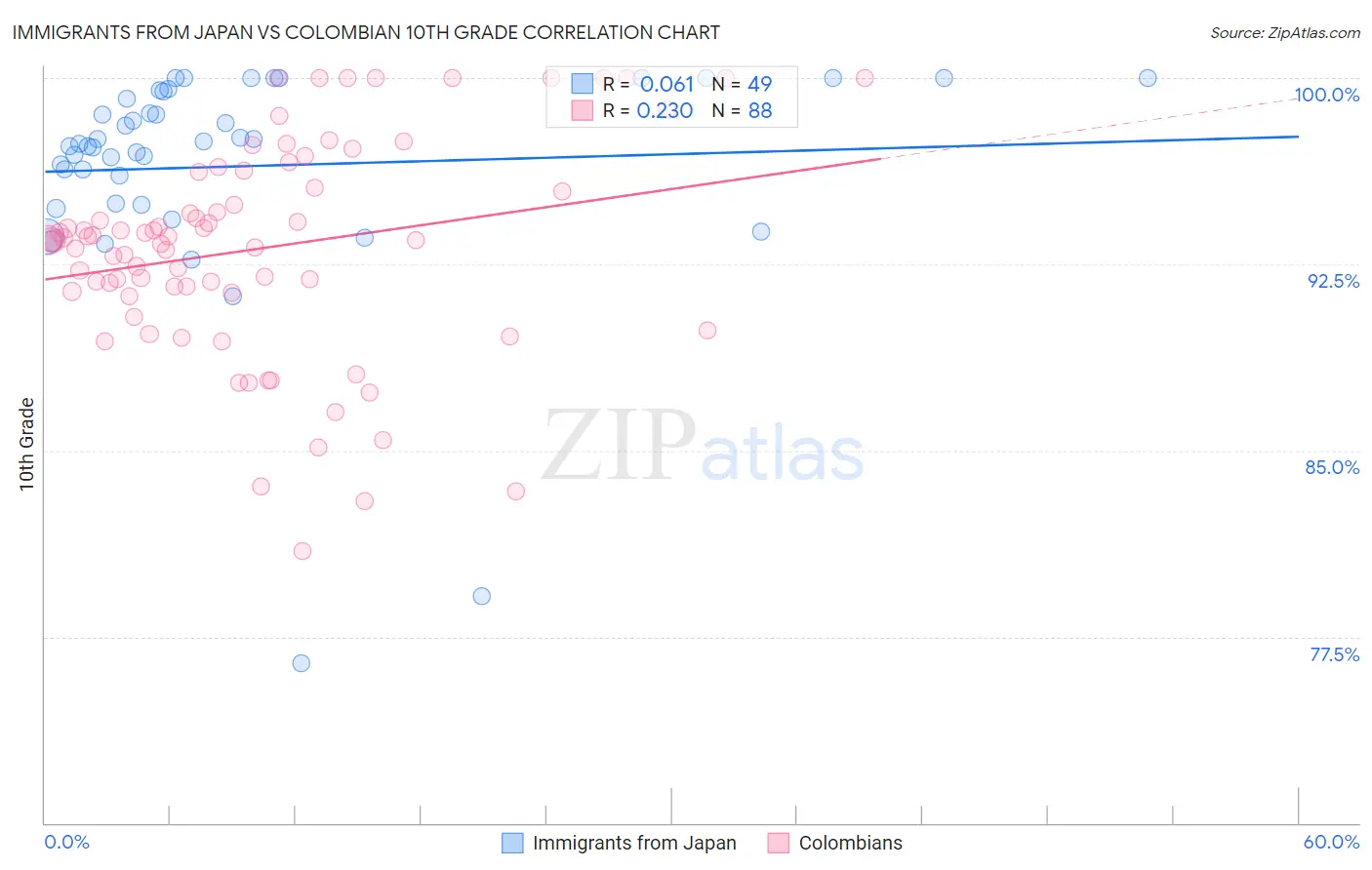 Immigrants from Japan vs Colombian 10th Grade