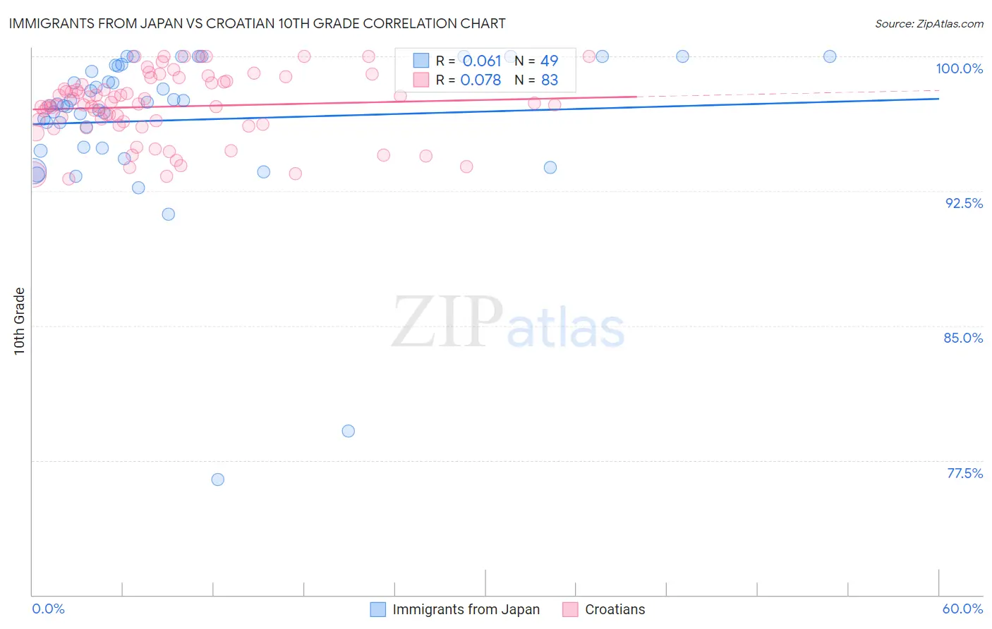 Immigrants from Japan vs Croatian 10th Grade