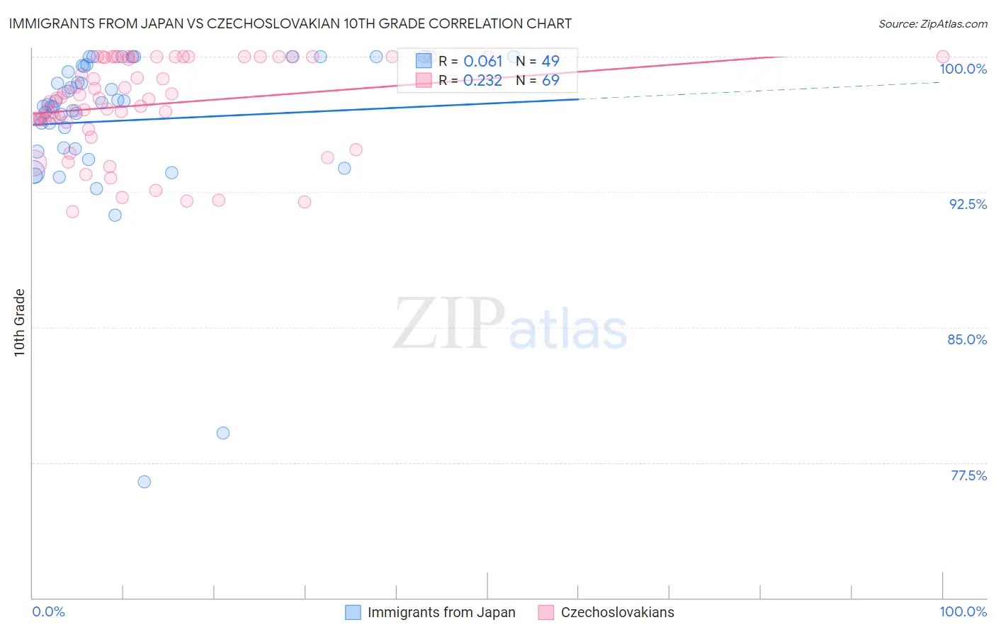 Immigrants from Japan vs Czechoslovakian 10th Grade