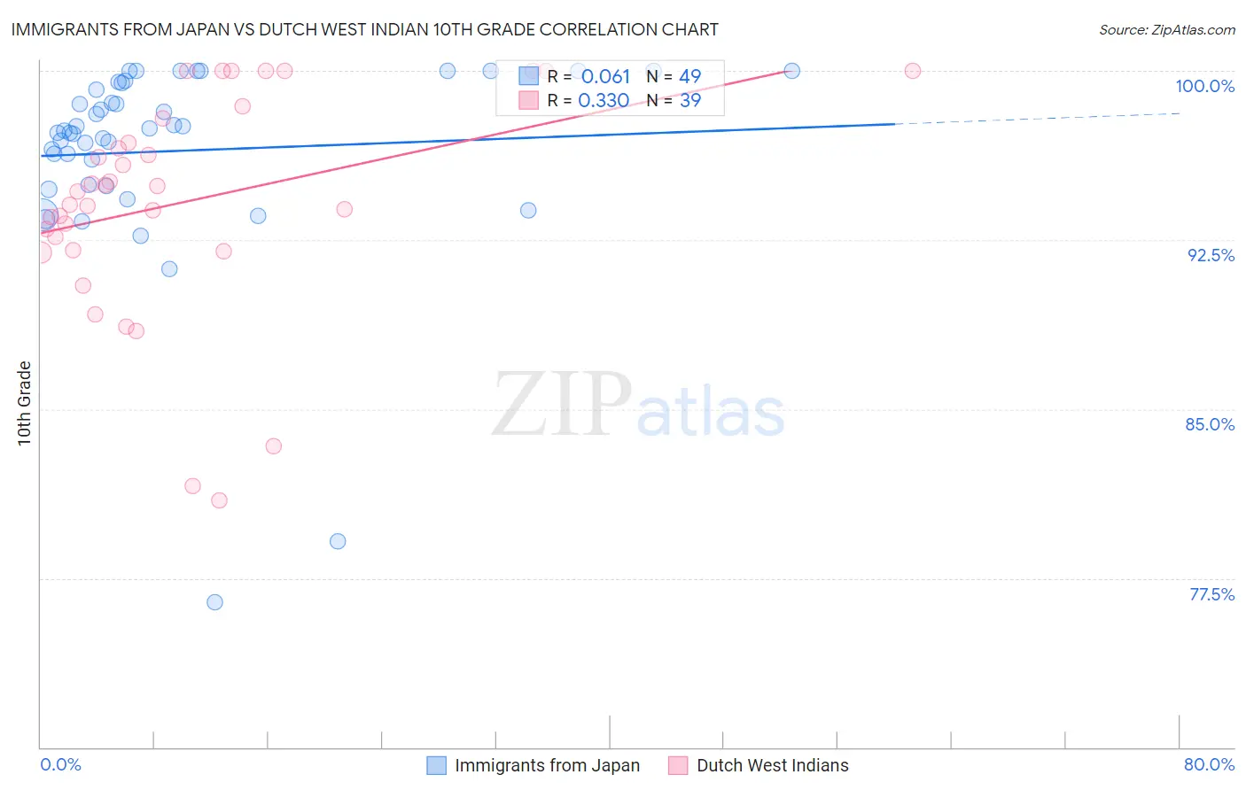 Immigrants from Japan vs Dutch West Indian 10th Grade