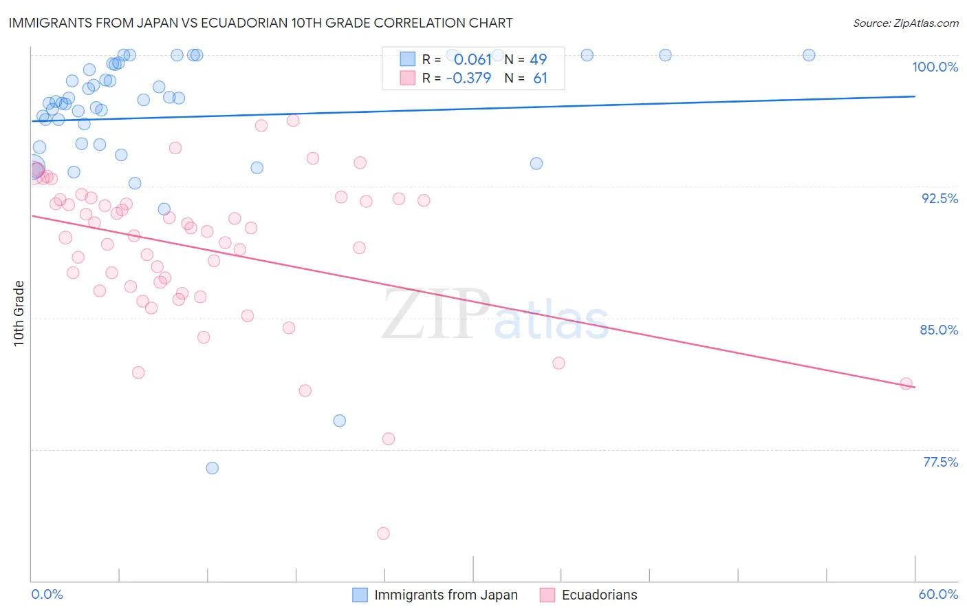 Immigrants from Japan vs Ecuadorian 10th Grade