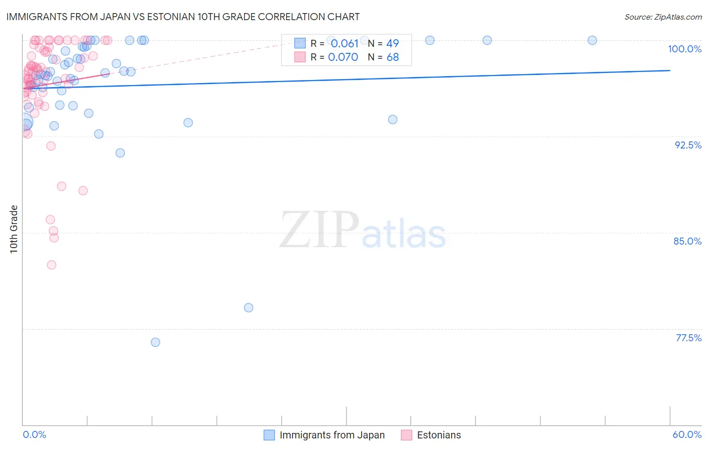 Immigrants from Japan vs Estonian 10th Grade