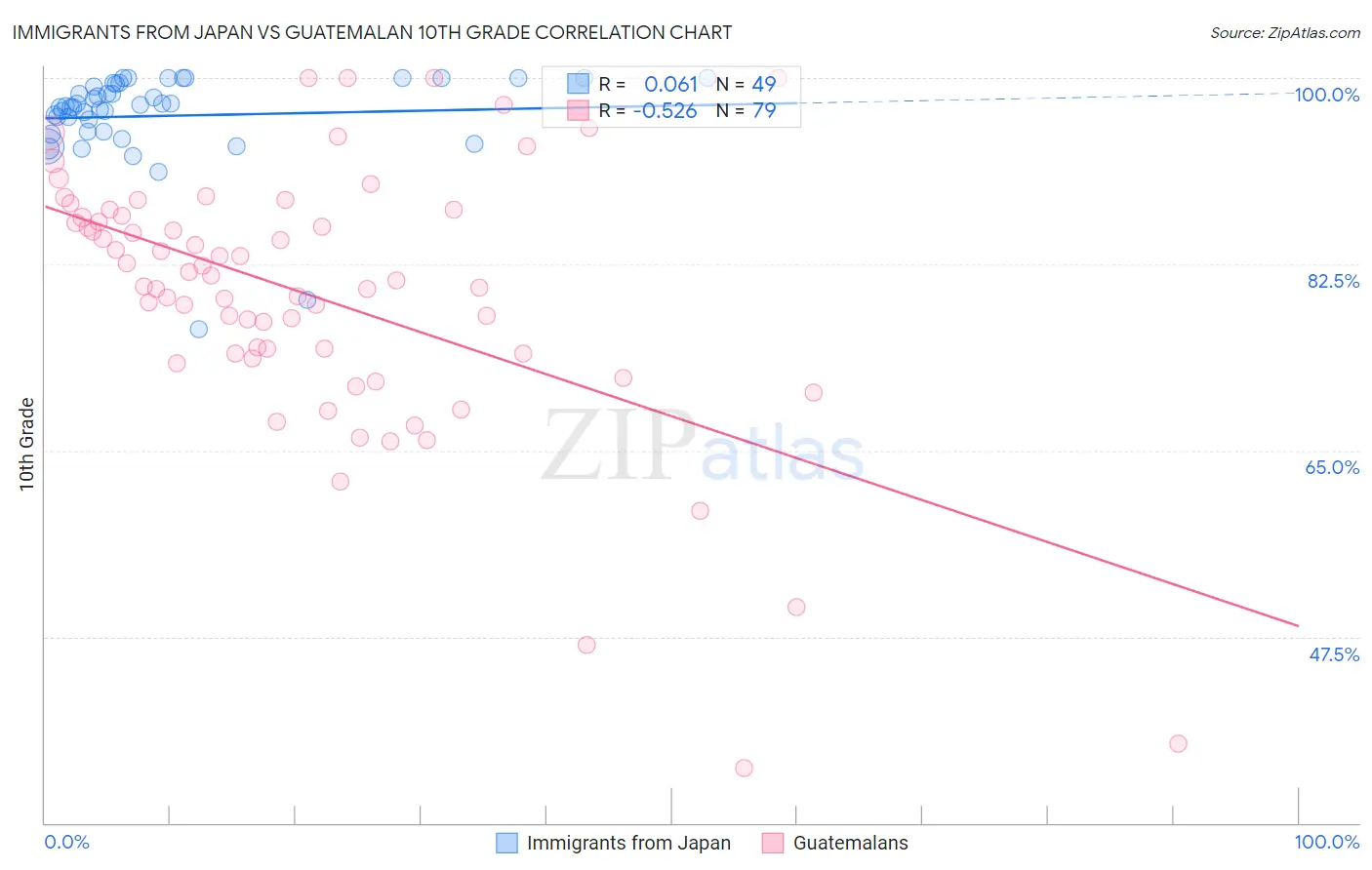 Immigrants from Japan vs Guatemalan 10th Grade