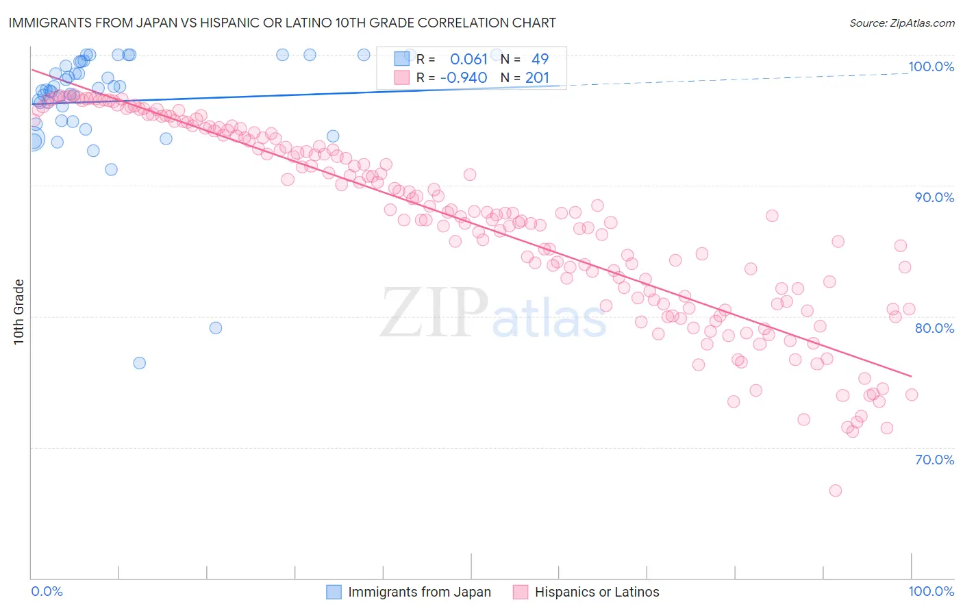 Immigrants from Japan vs Hispanic or Latino 10th Grade