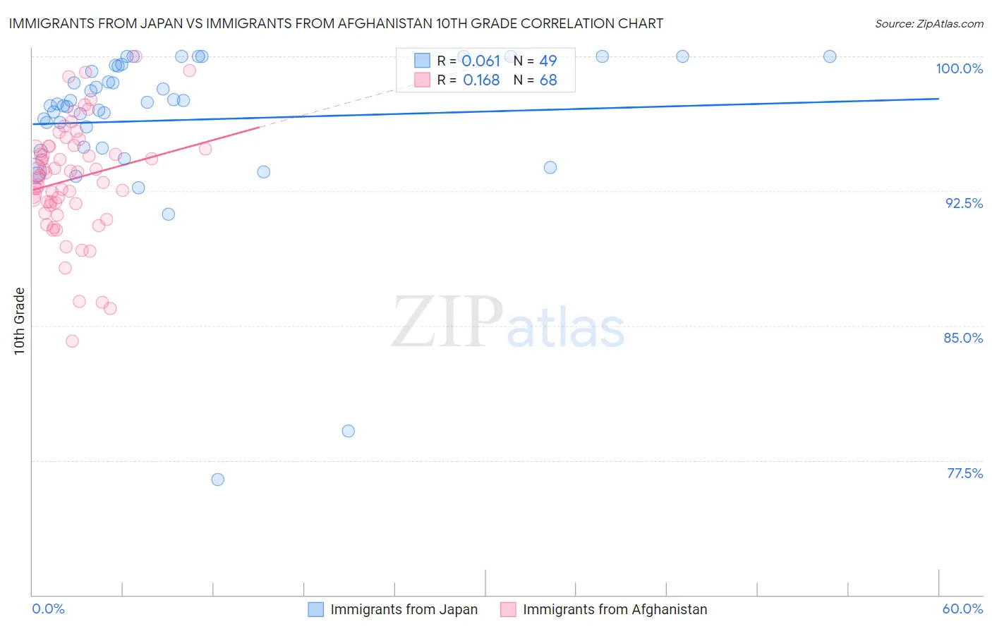 Immigrants from Japan vs Immigrants from Afghanistan 10th Grade