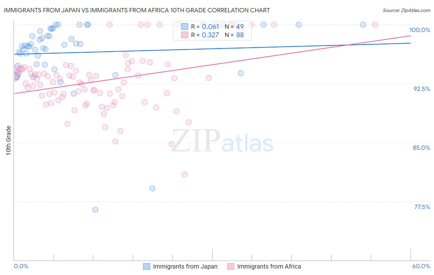 Immigrants from Japan vs Immigrants from Africa 10th Grade