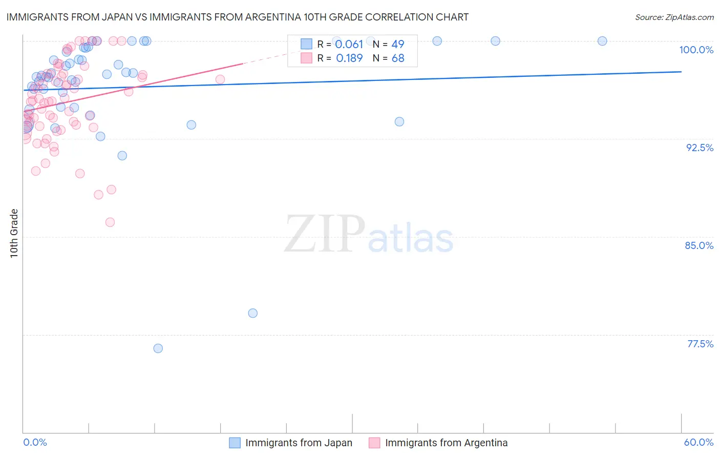 Immigrants from Japan vs Immigrants from Argentina 10th Grade