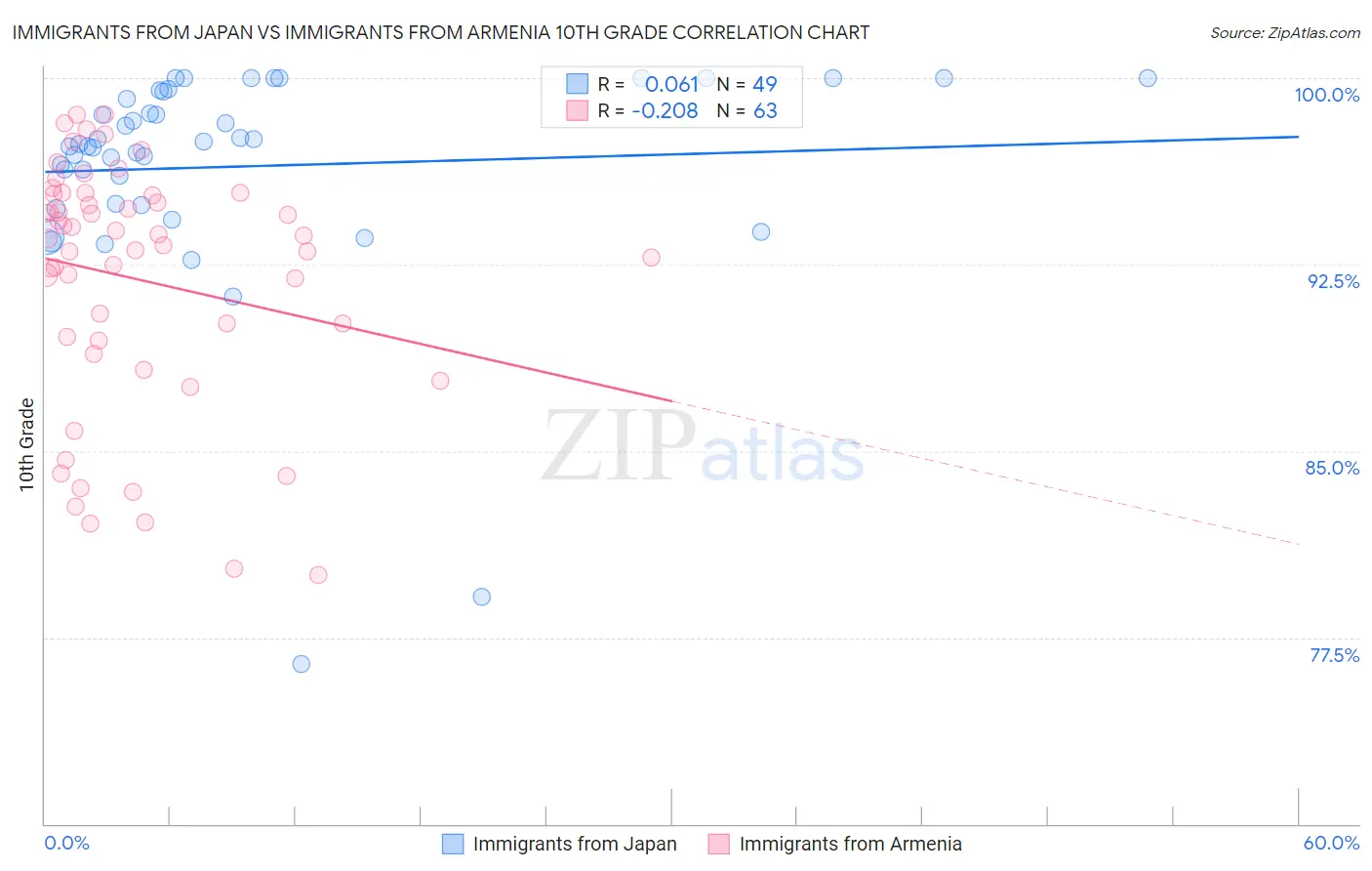 Immigrants from Japan vs Immigrants from Armenia 10th Grade