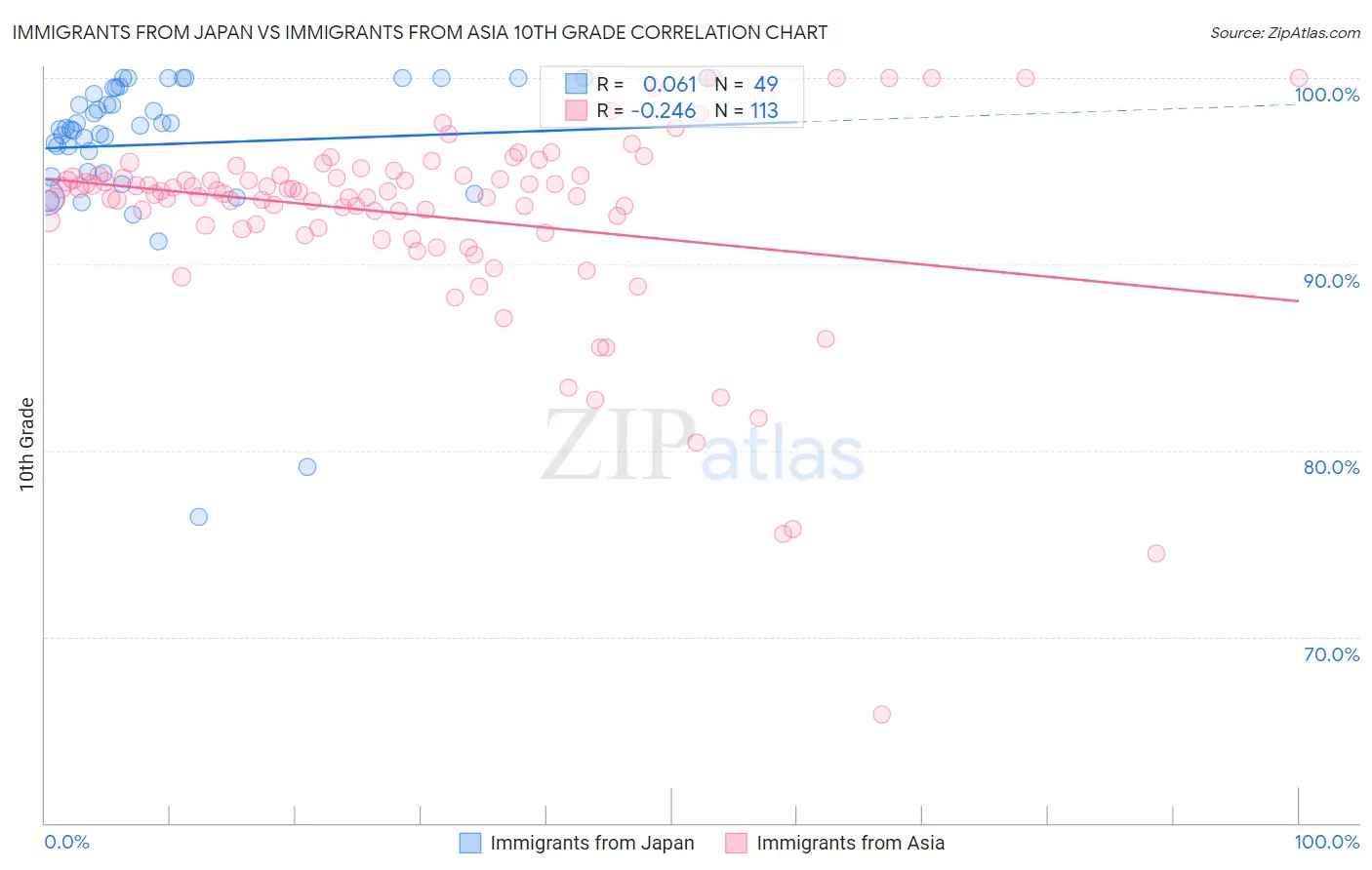 Immigrants from Japan vs Immigrants from Asia 10th Grade