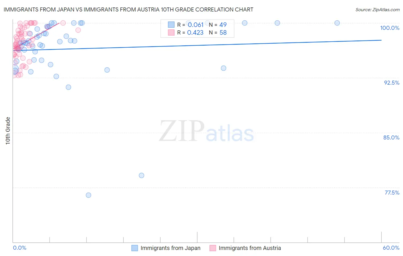 Immigrants from Japan vs Immigrants from Austria 10th Grade