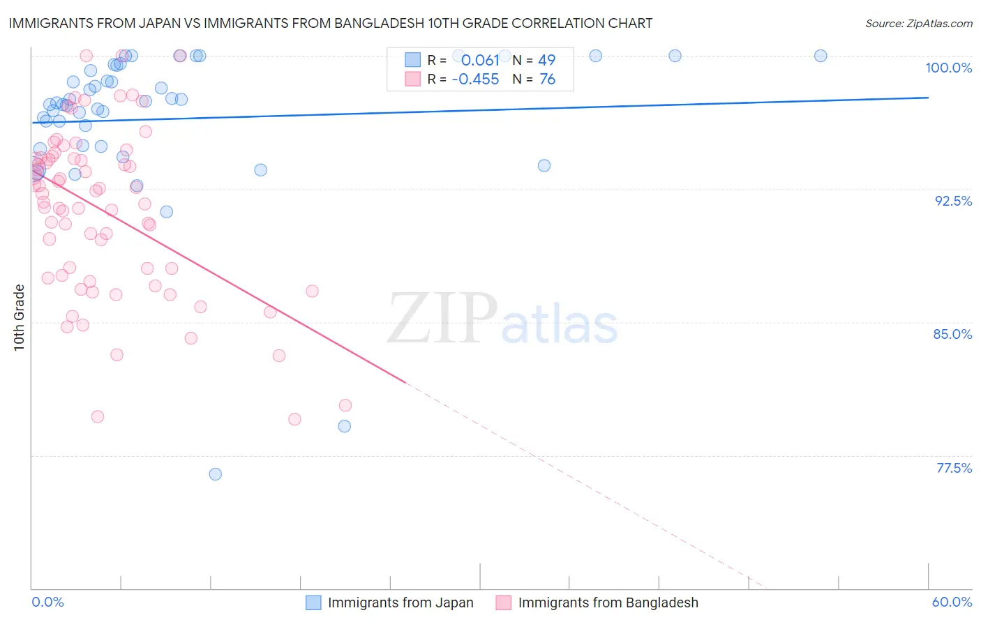 Immigrants from Japan vs Immigrants from Bangladesh 10th Grade