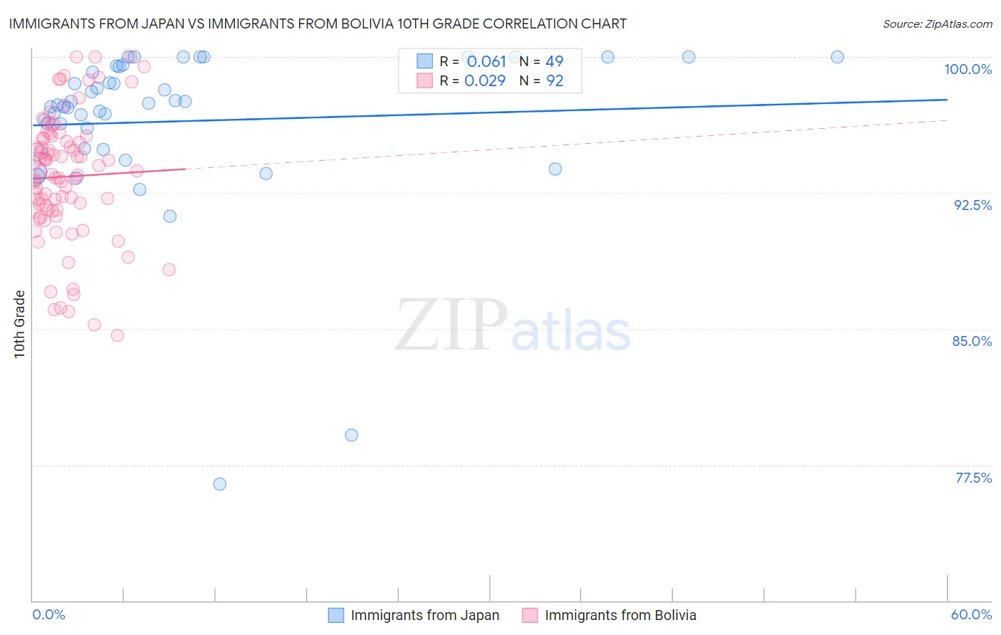 Immigrants from Japan vs Immigrants from Bolivia 10th Grade