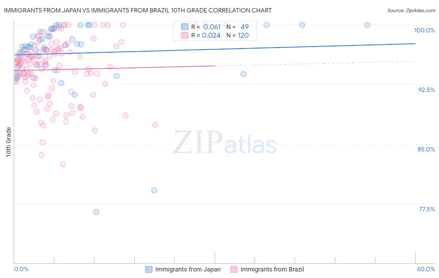 Immigrants from Japan vs Immigrants from Brazil 10th Grade