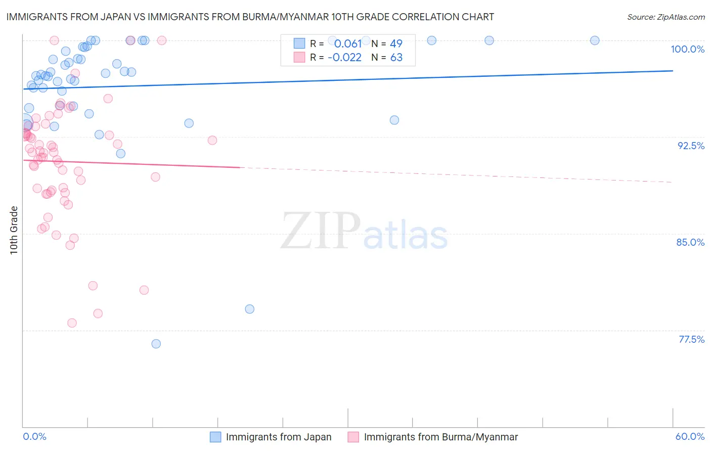 Immigrants from Japan vs Immigrants from Burma/Myanmar 10th Grade