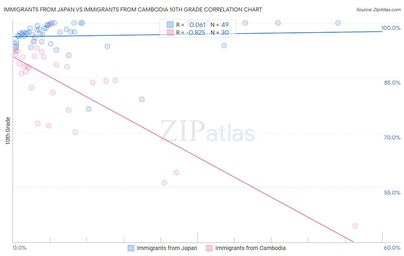 Immigrants from Japan vs Immigrants from Cambodia 10th Grade