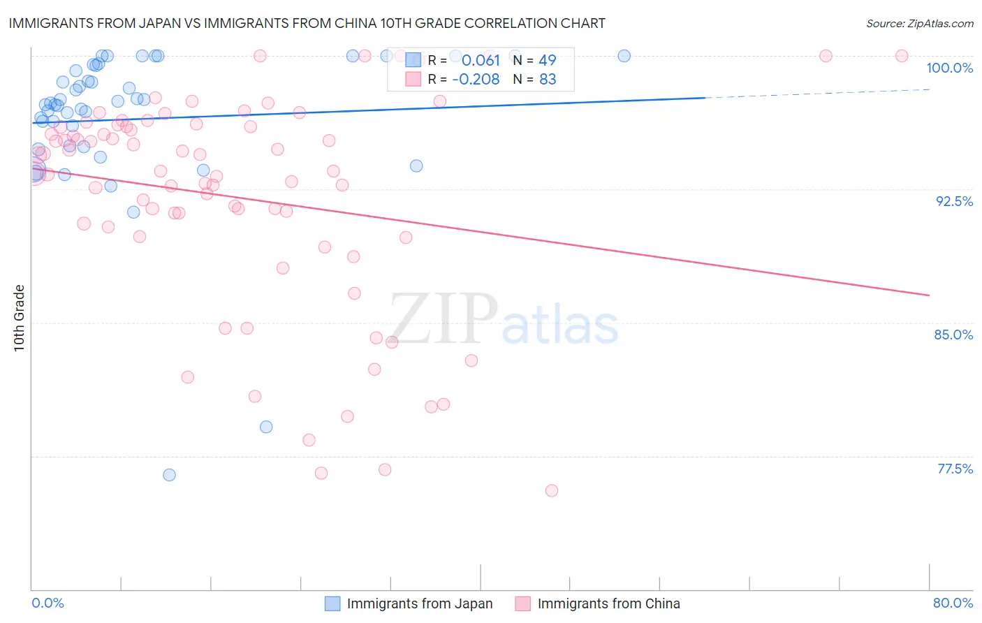 Immigrants from Japan vs Immigrants from China 10th Grade