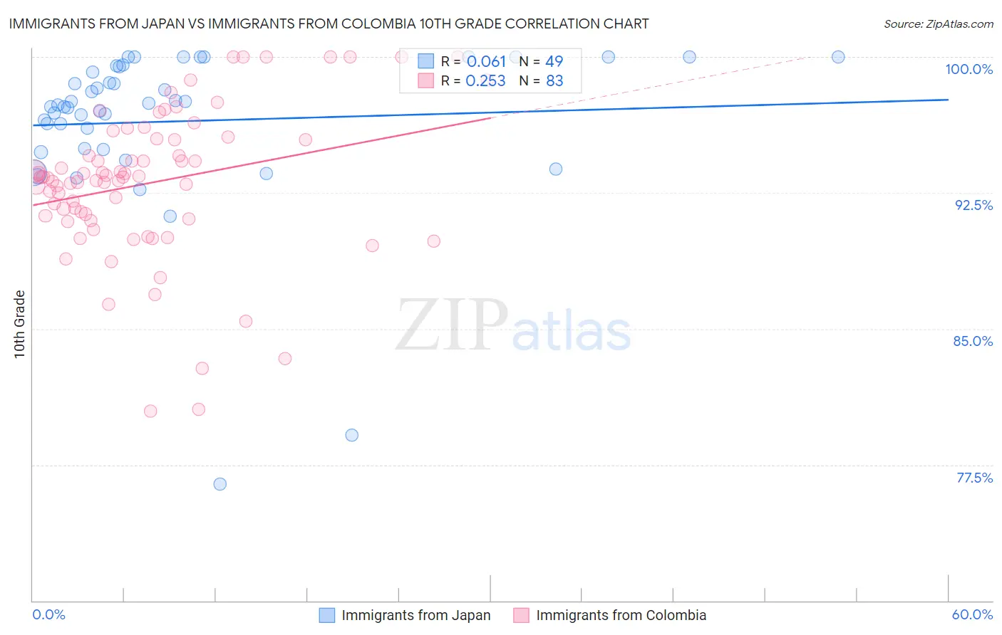 Immigrants from Japan vs Immigrants from Colombia 10th Grade