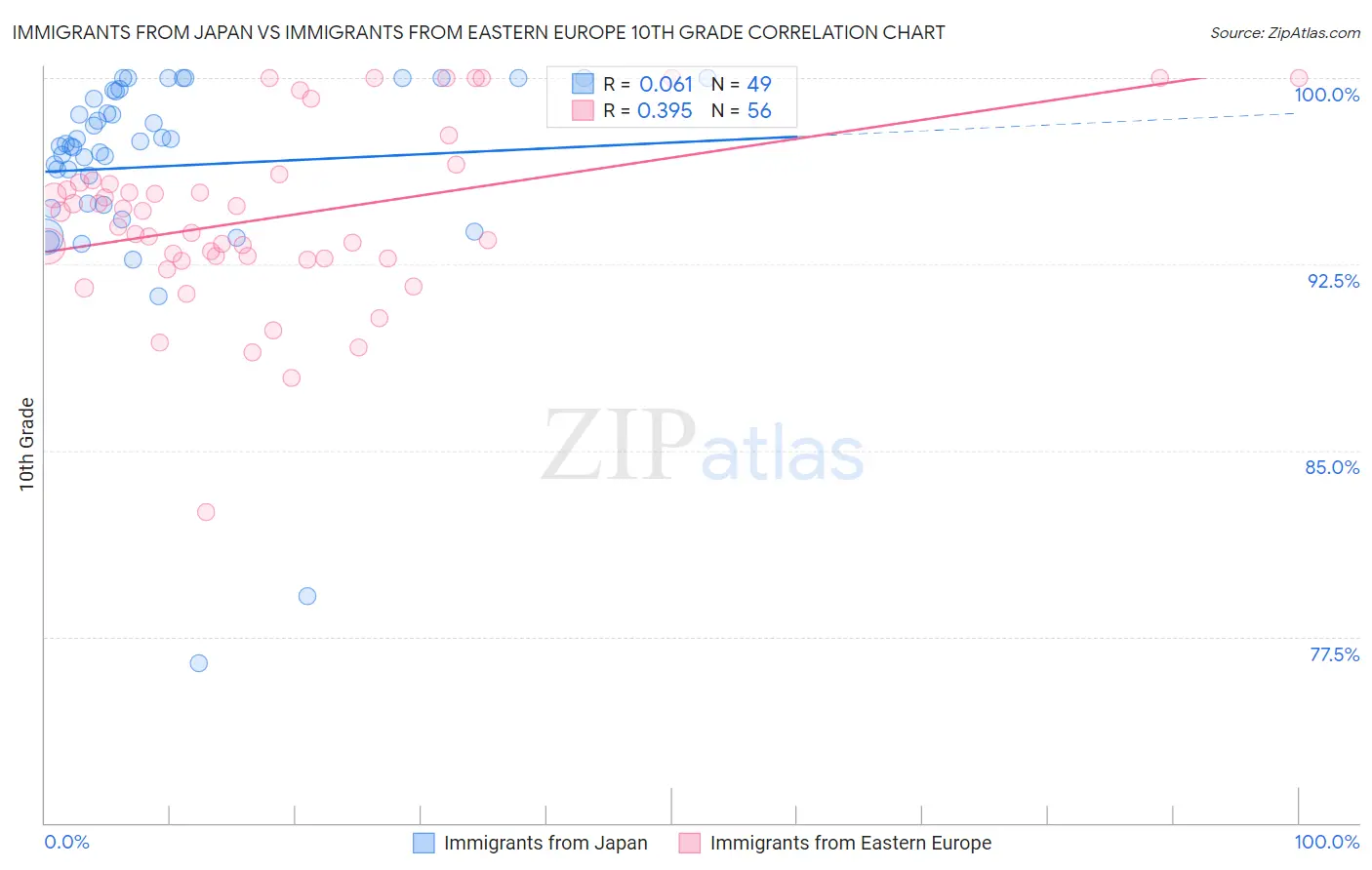 Immigrants from Japan vs Immigrants from Eastern Europe 10th Grade