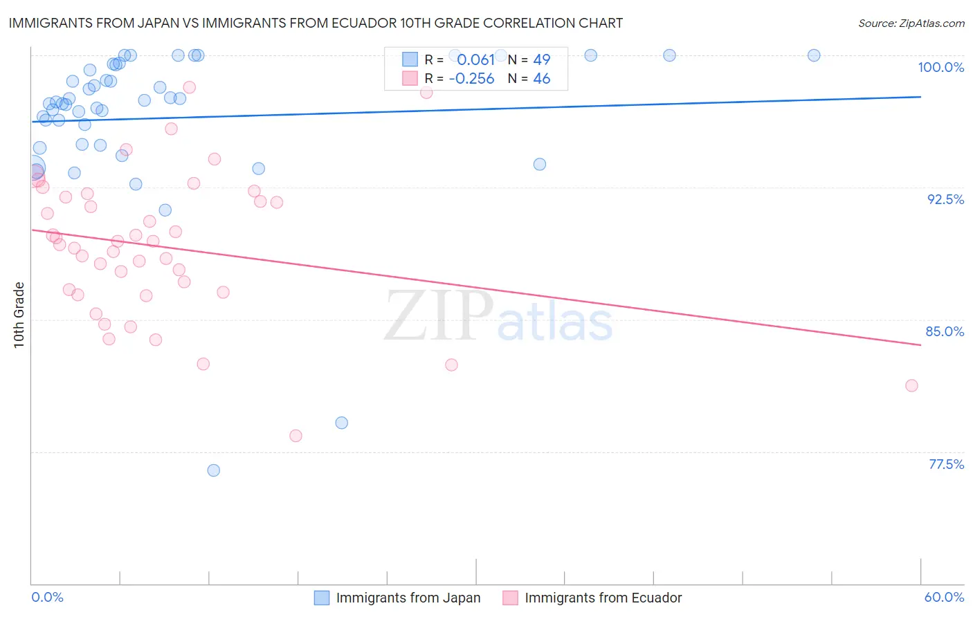 Immigrants from Japan vs Immigrants from Ecuador 10th Grade