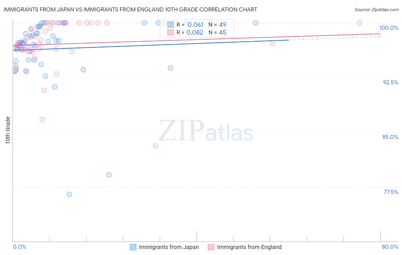 Immigrants from Japan vs Immigrants from England 10th Grade