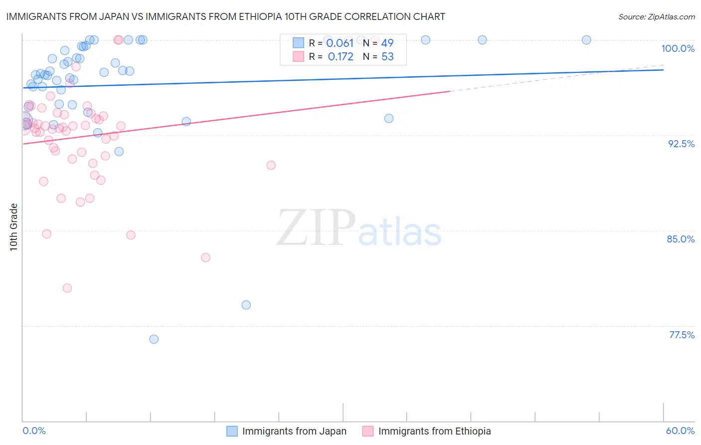 Immigrants from Japan vs Immigrants from Ethiopia 10th Grade