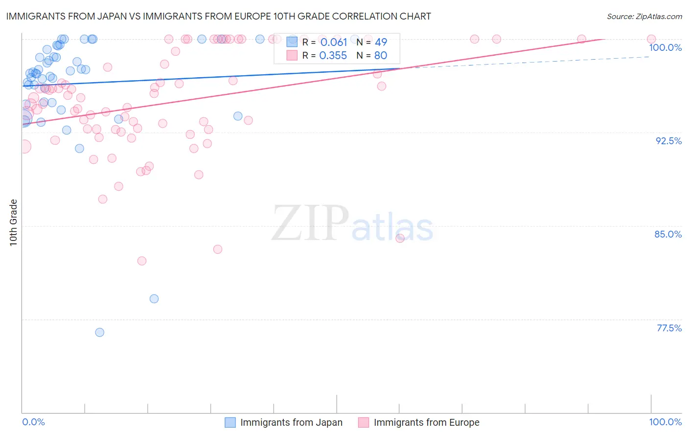 Immigrants from Japan vs Immigrants from Europe 10th Grade