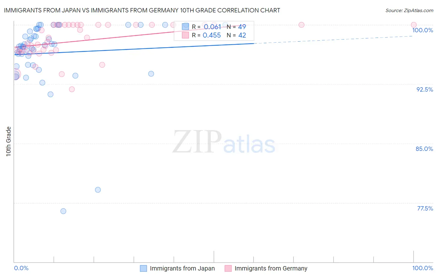 Immigrants from Japan vs Immigrants from Germany 10th Grade