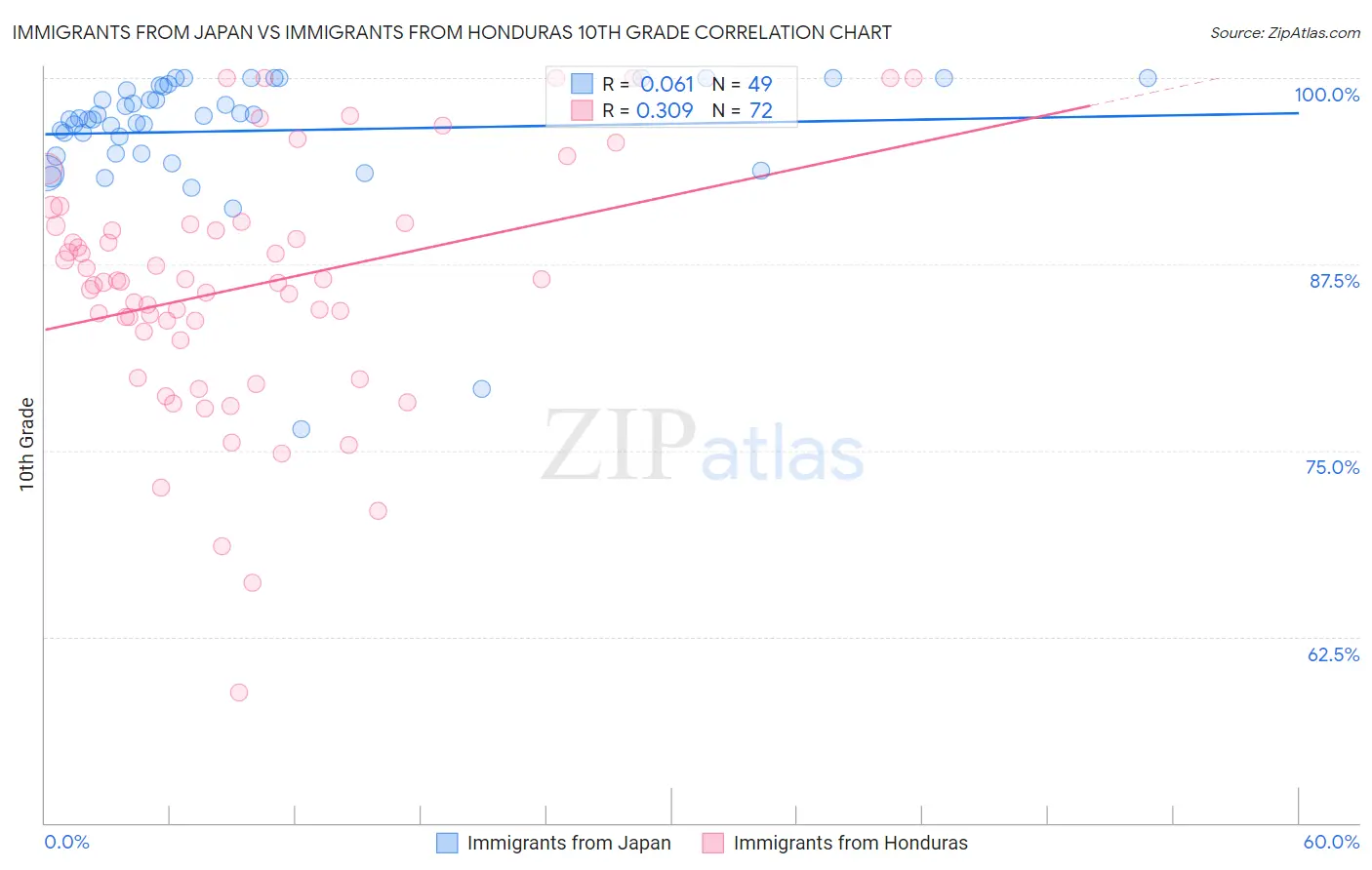 Immigrants from Japan vs Immigrants from Honduras 10th Grade