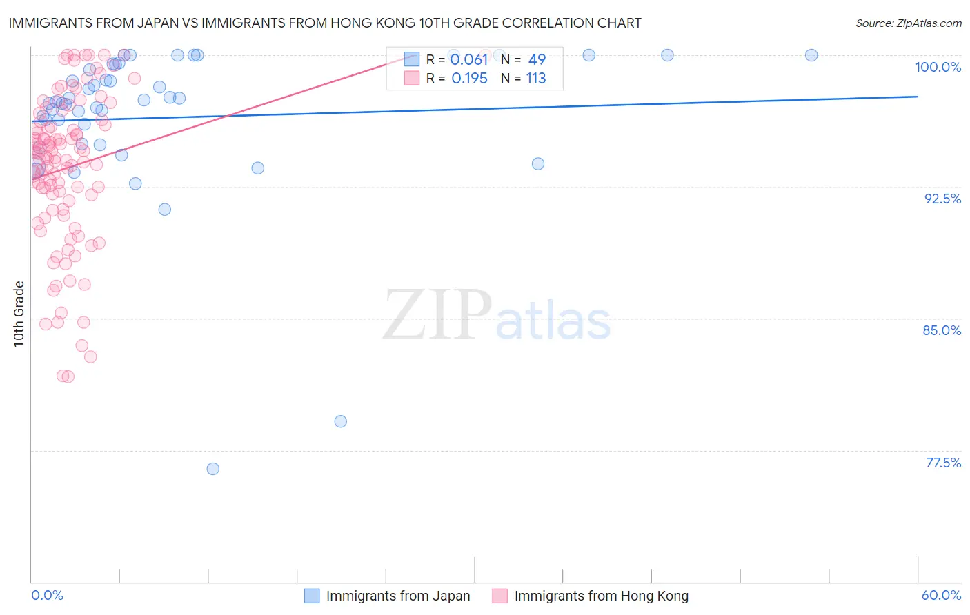 Immigrants from Japan vs Immigrants from Hong Kong 10th Grade