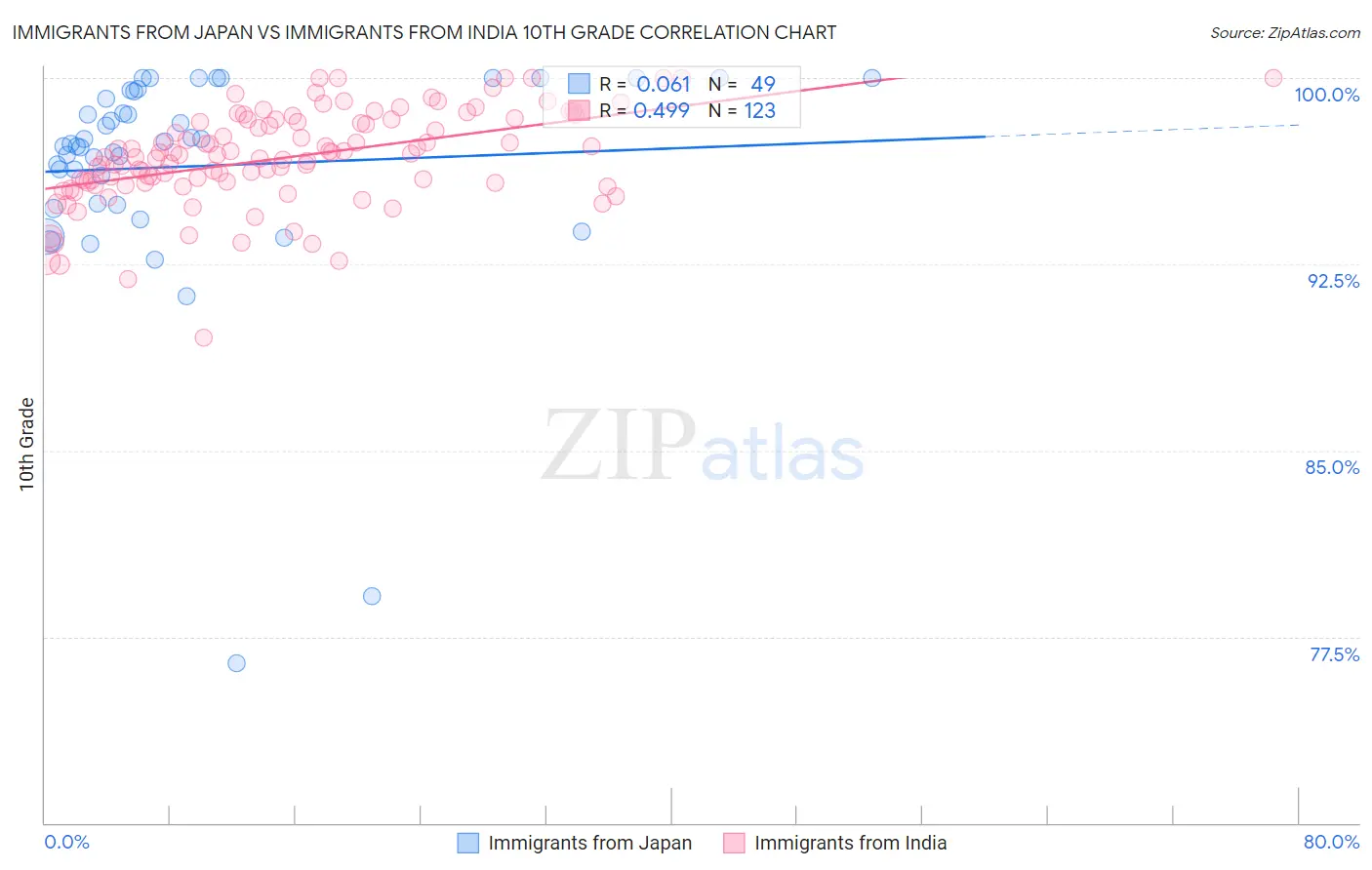 Immigrants from Japan vs Immigrants from India 10th Grade