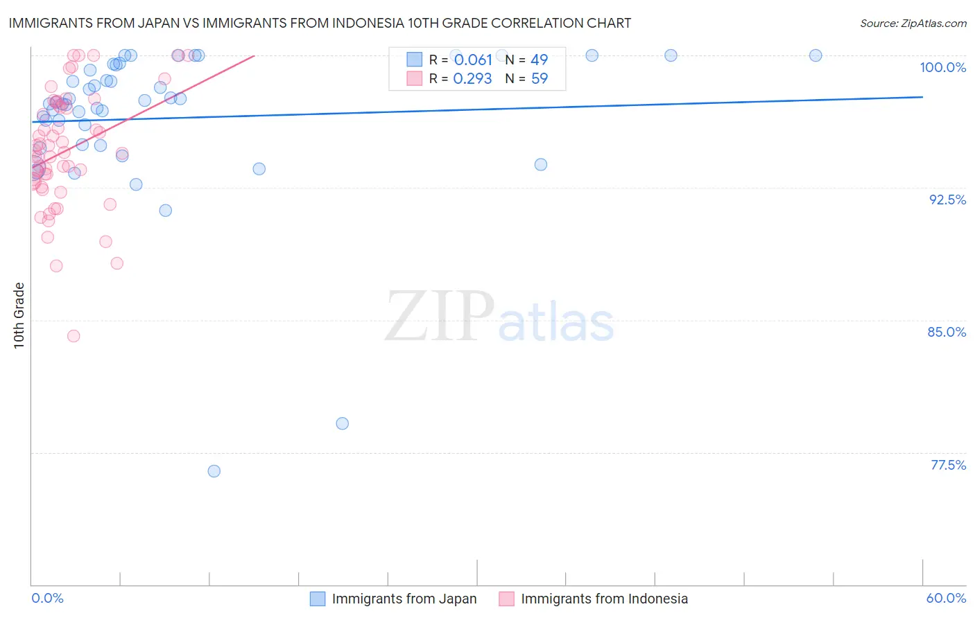 Immigrants from Japan vs Immigrants from Indonesia 10th Grade