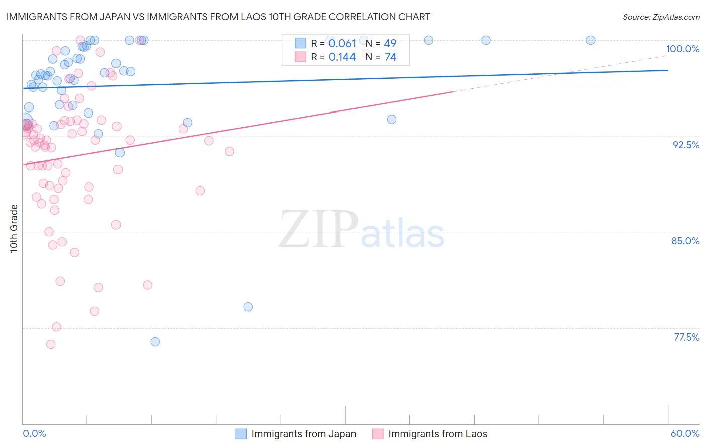 Immigrants from Japan vs Immigrants from Laos 10th Grade