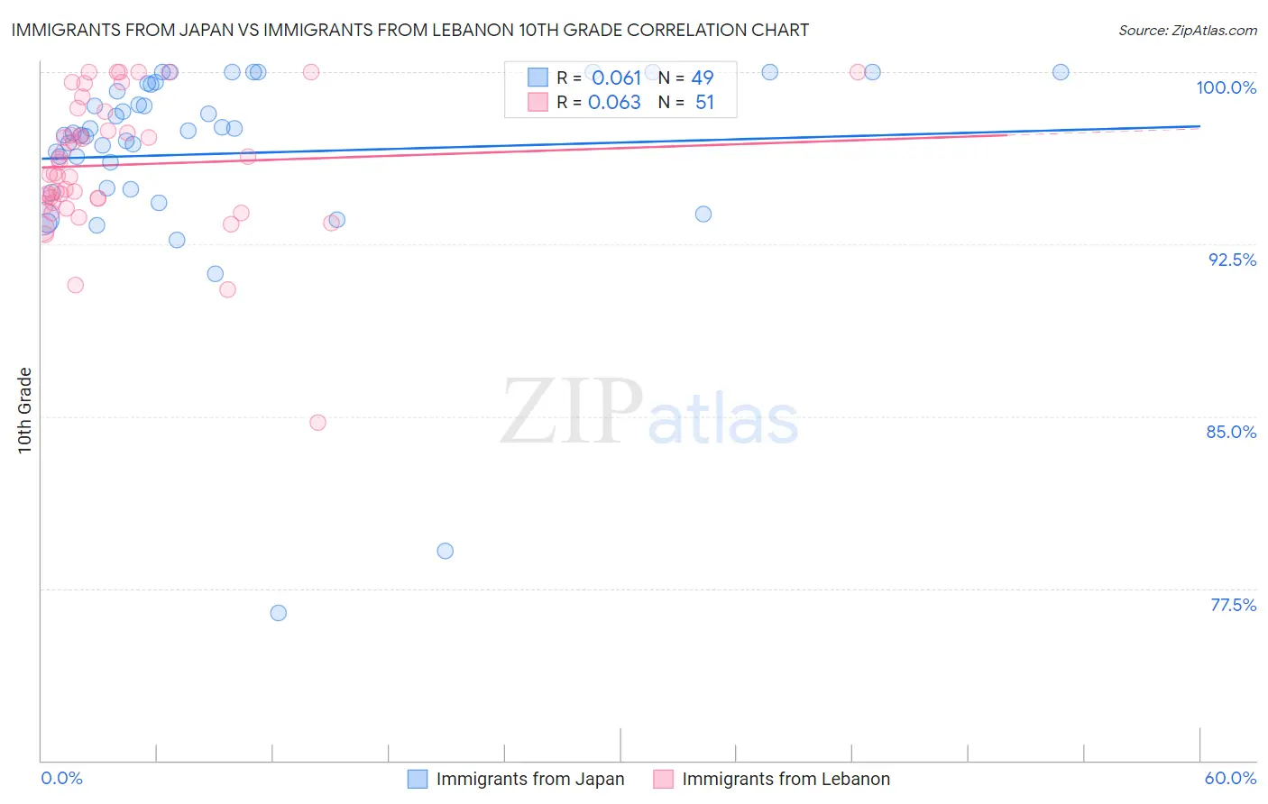 Immigrants from Japan vs Immigrants from Lebanon 10th Grade